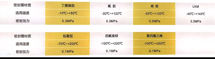 浙江嘉隆化工車(chē)不銹鋼人孔蓋罐口密封圈材質(zhì)適用溫度及密封壓力 浙江嘉隆化工車(chē)不銹鋼人孔蓋罐口密封圈材質(zhì)適用溫度及密封壓力