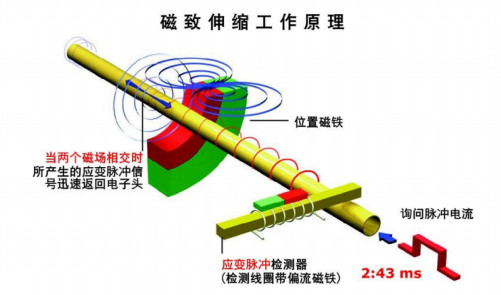 XY-T10A����Һλ�x����ԭ��